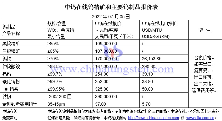 2022年7月5日鎢製品價格圖片