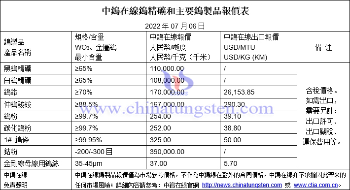 2022年7月6日鎢製品價格圖片