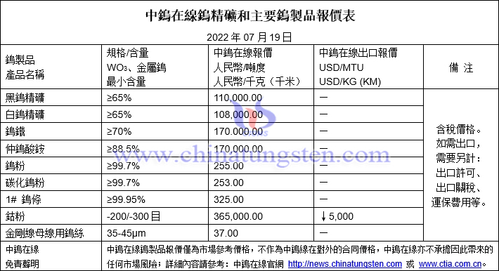 2022年7月19日鎢製品價格圖片