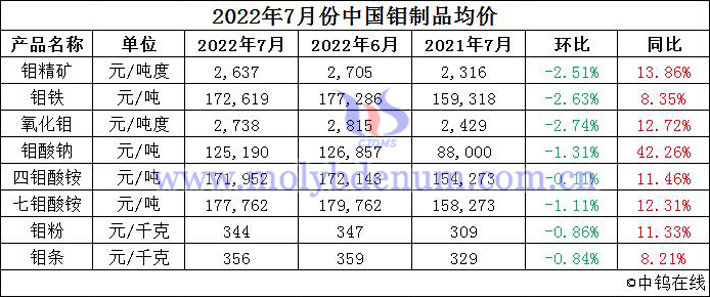 2022年7月份中國鉬製品均價圖