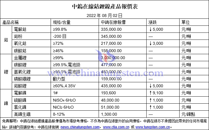 2022年8月2日鈷鋰鎳價格圖片