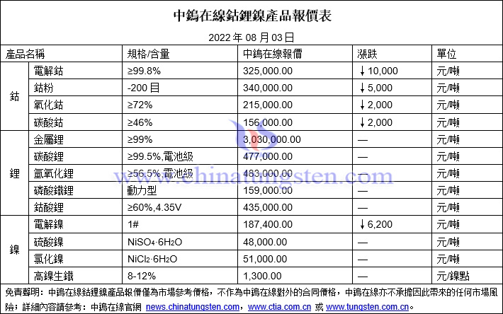 2022年8月3日鈷鋰鎳價格圖片