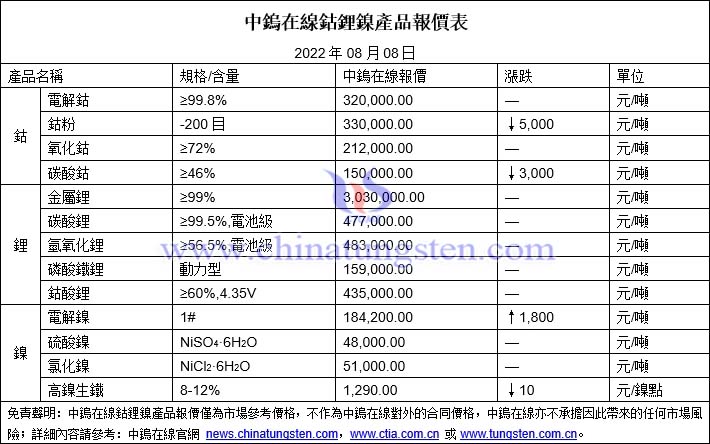 20022年8月8日鈷鋰鎳價格圖片