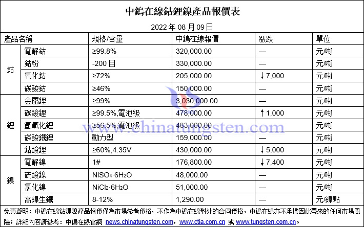 2022年8月9日鈷鋰鎳價格圖片