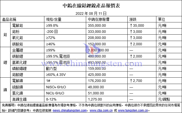 2022年8月11日鈷鋰鎳價格圖片