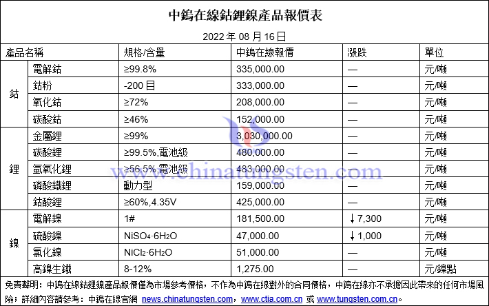 2022年8月16日鈷鋰鎳價格圖片