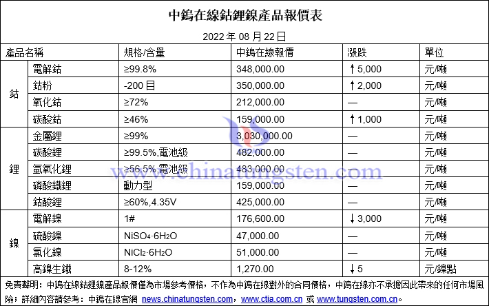 2022年8月22日鈷鋰鎳價格圖片