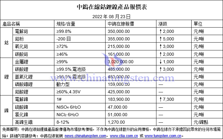 2022年8月23日鈷鋰鎳價格圖片