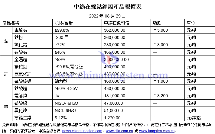 2022年8月29日鈷鋰鎳價格圖片