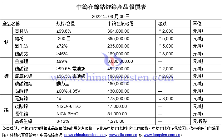 2022年8月30日鈷鋰鎳價格圖片