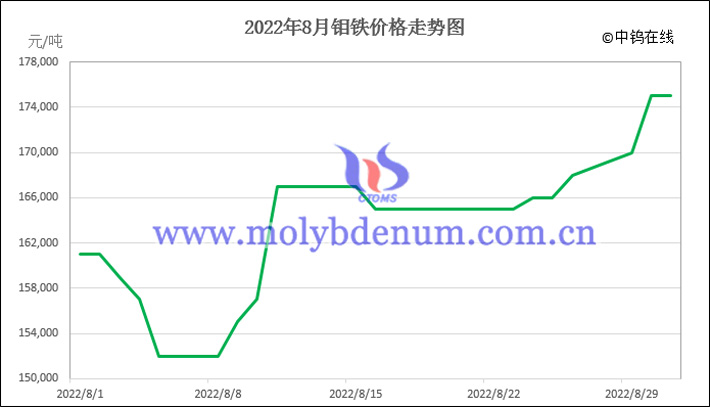 2022年8月鉬鐵價格走勢圖