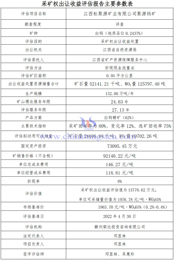 聚源鎢礦採礦權出讓收益評估報告主要參數表