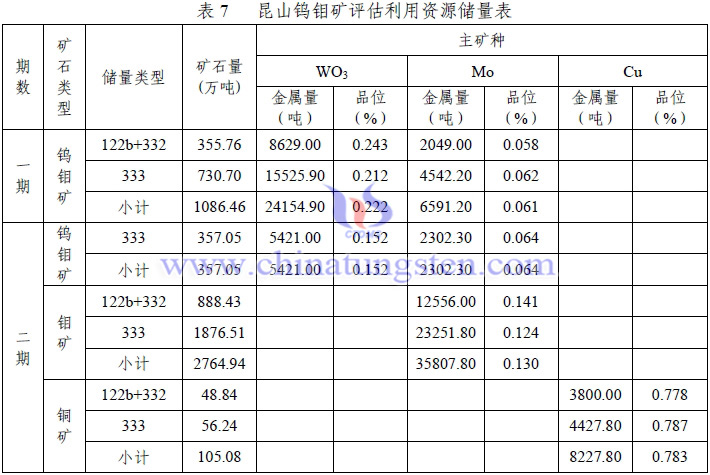 昆山鎢鉬礦評估利用資源儲量表