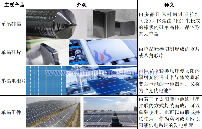 隆基綠能主要產品及用途