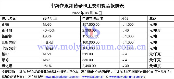 2022年8月4日鉬價格圖片