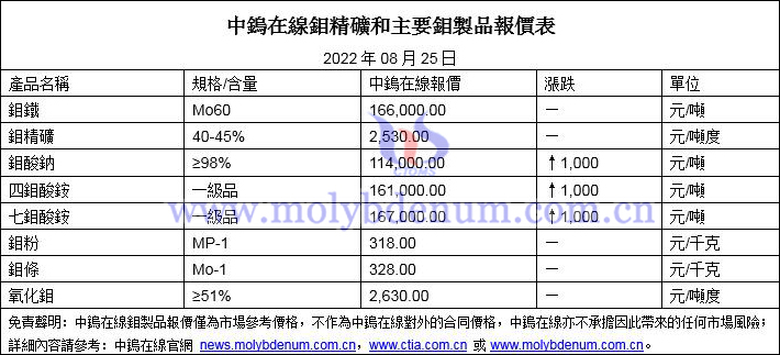 2022年8月25日鉬價格圖片