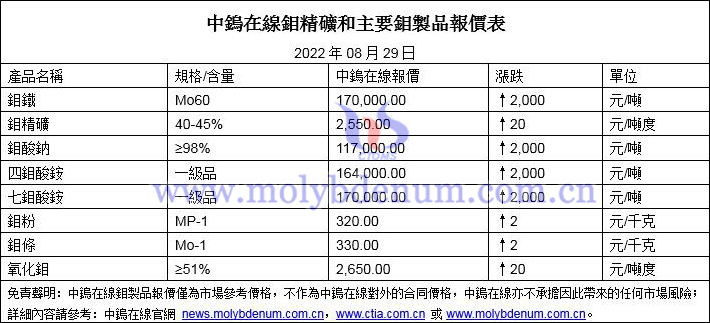 2022年8月29日鉬價格圖片