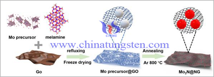 Mo2N@NG合成過程示意圖（圖源：Yuanfu Chen/Advanced Functional Materials）