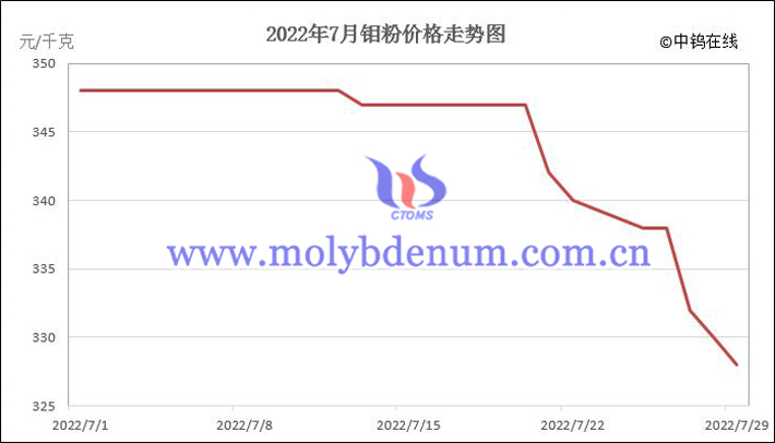 2022年7月鉬粉價格走勢圖