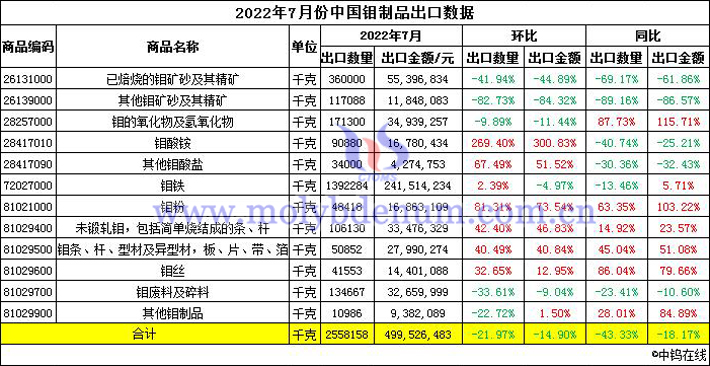 2022年7月份中國鉬製品出口數據圖片