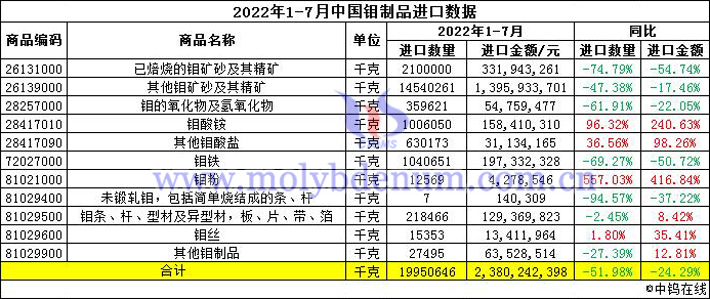 2022年1-7月中國鉬製品進口數據圖片