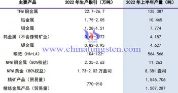 洛陽鉬業2022年上半年生産情况圖片