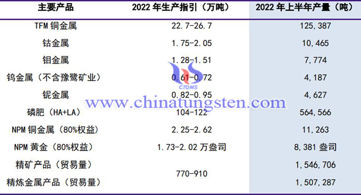 洛陽鉬業2022年上半年生産情况圖片