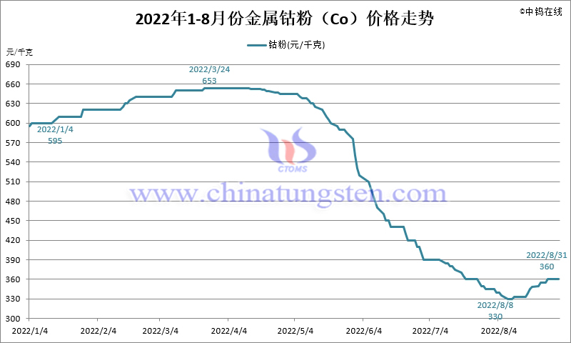 2022年8月份金屬鈷粉（Co）價格走勢圖