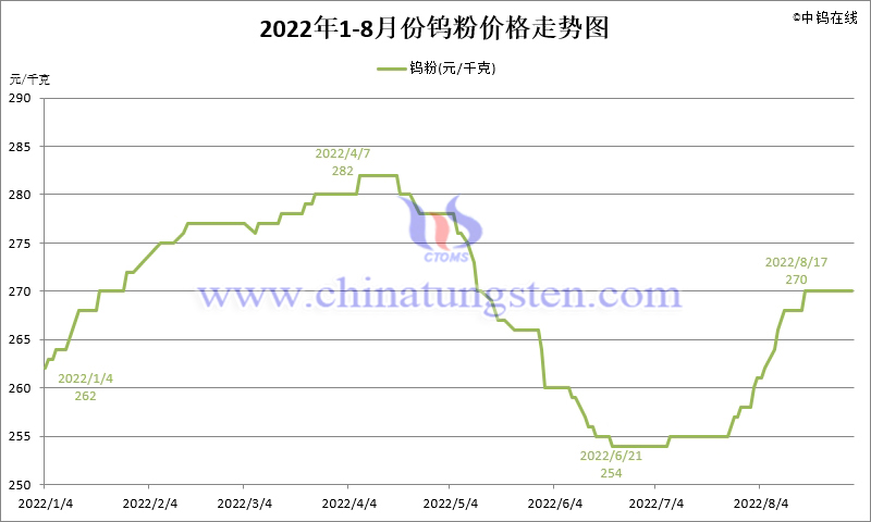 2022年8月份鎢粉（WP）價格走勢圖