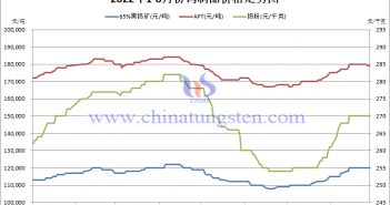 2022年1-8月份鎢製品價格走勢圖