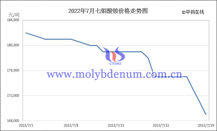 2022年7月七鉬酸銨價格走勢圖