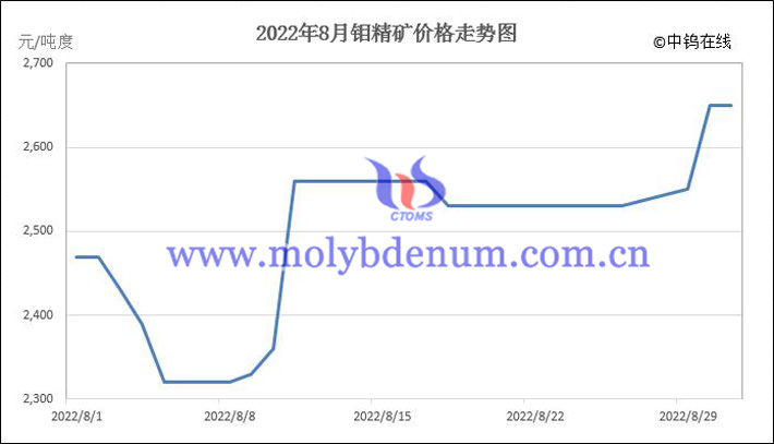 2022年8月鉬精礦價格走勢圖