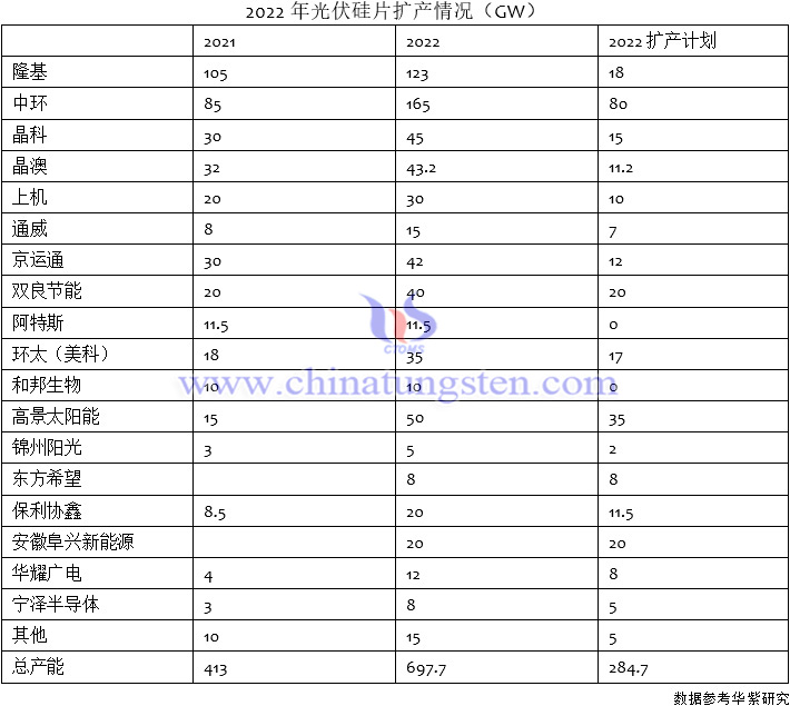 2022年光伏矽片擴產情況