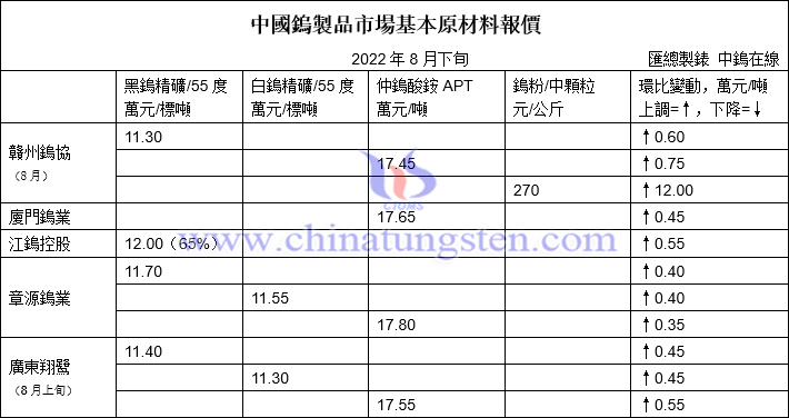 2022年8月下半月大型鎢企長單報價