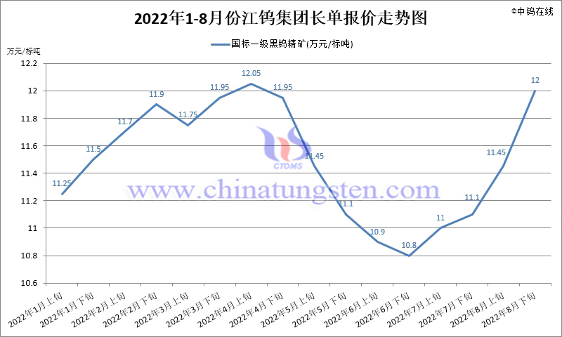 2022年1-8月份江鎢集團長單報價走勢圖