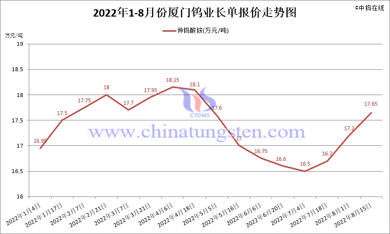 2022年1-8月份廈門鎢業長單報價走勢圖