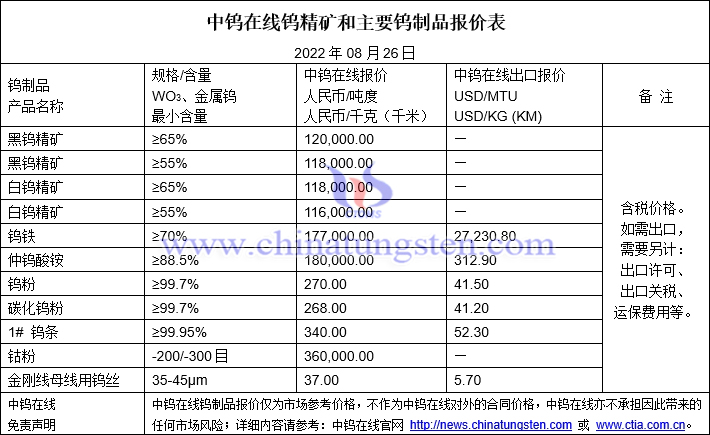 2022年8月26日鎢製品價格圖片