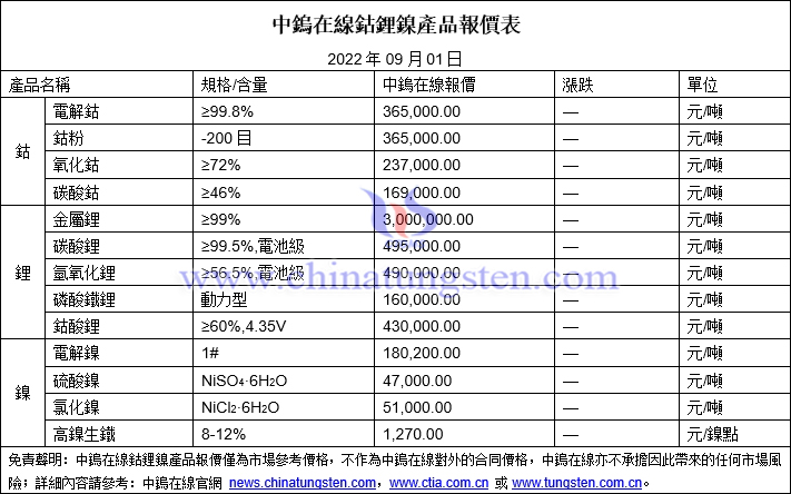 2022年9月1日鈷鋰鎳價格圖片