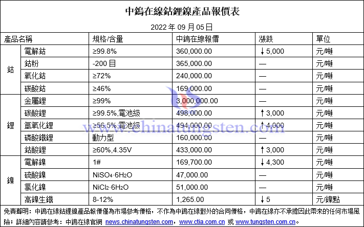 2022年9月5日鈷鋰鎳價格圖片