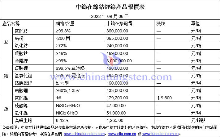 2022年9月6日鈷鋰鎳價格圖片