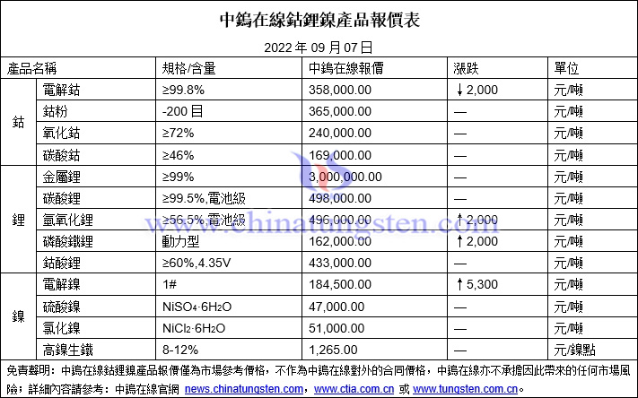 2022年9月7日鈷鋰鎳價格圖片