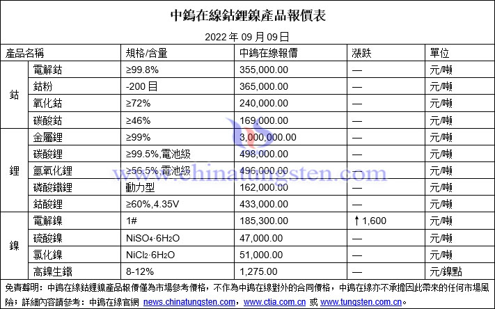 2022年9月9日鈷鋰鎳價格圖片