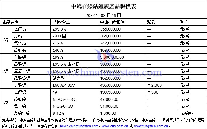 2022年9月16日鈷鋰鎳價格圖片