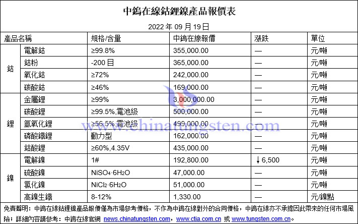 2022年9月19日鈷鋰鎳價格圖片