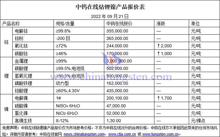 2022年9月21日鈷鋰鎳價格圖片