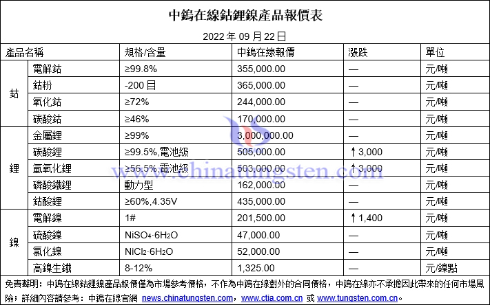 2022年9月22日鈷鋰鎳價格圖片