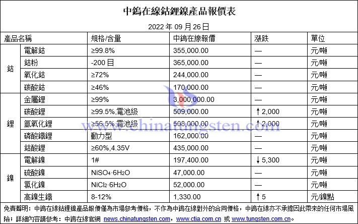 2022年9月26日鈷鋰鎳價格圖片