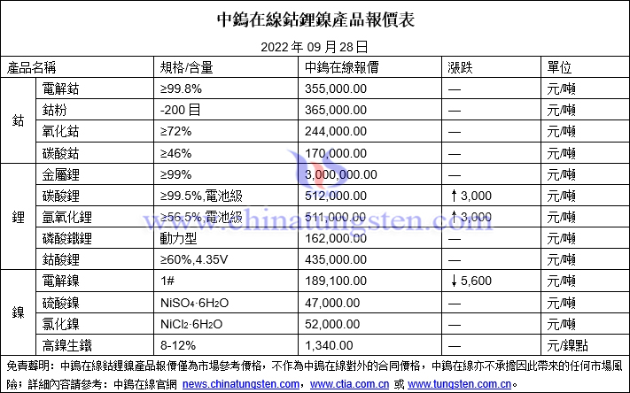 2022年9月28日鈷鋰鎳價格圖片