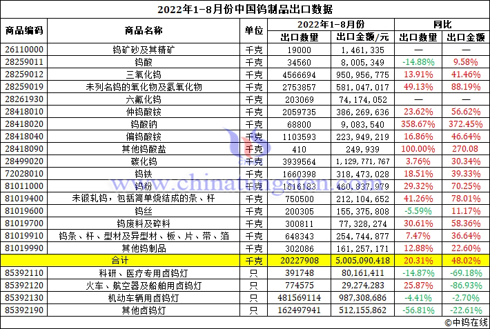 2022年1-8月份中國鎢製品出口資料