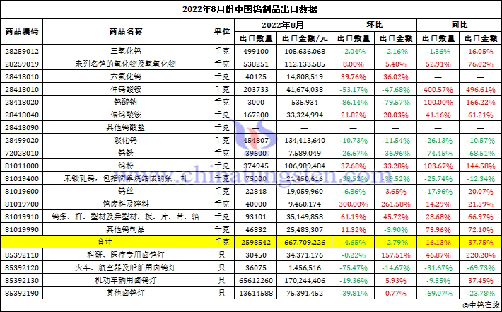 2022年8月份中國鎢製品出口資料